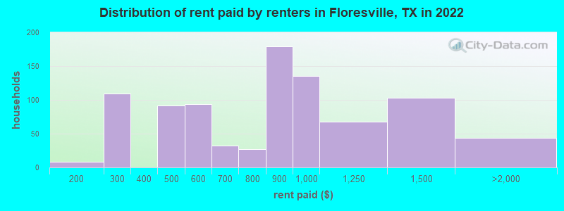 Distribution of rent paid by renters in Floresville, TX in 2022