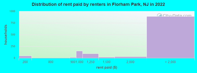 Distribution of rent paid by renters in Florham Park, NJ in 2022