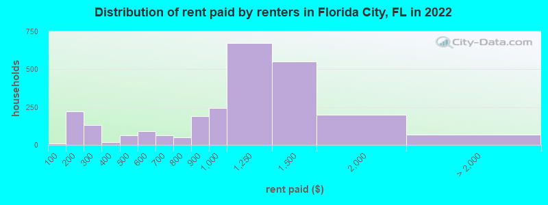Distribution of rent paid by renters in Florida City, FL in 2022