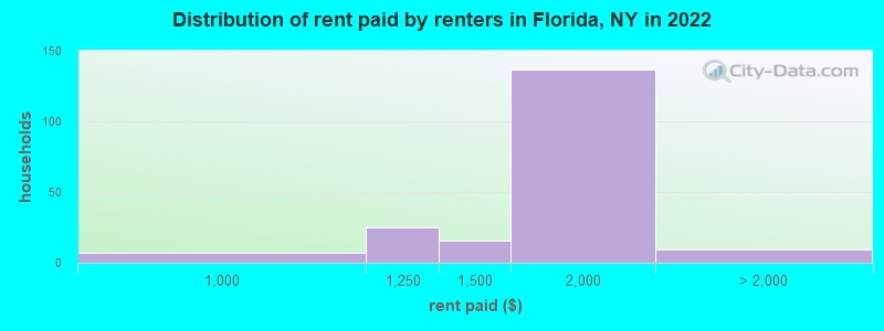 Distribution of rent paid by renters in Florida, NY in 2022
