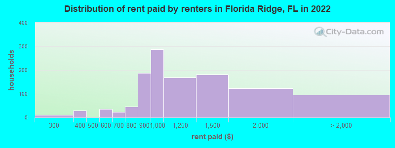 Distribution of rent paid by renters in Florida Ridge, FL in 2022