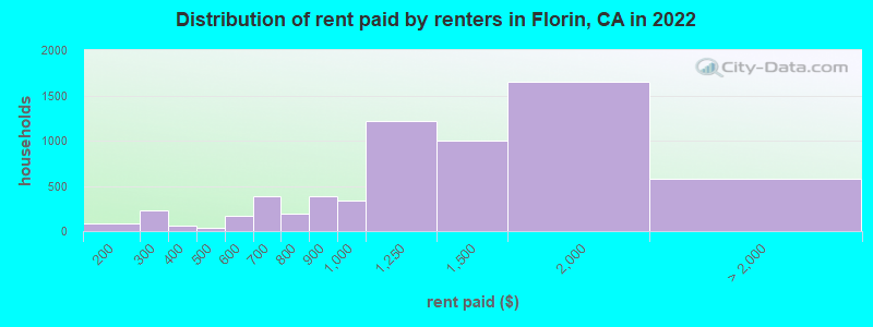 Distribution of rent paid by renters in Florin, CA in 2022