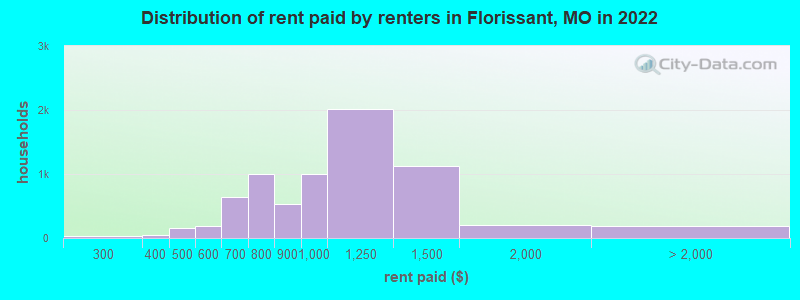 Distribution of rent paid by renters in Florissant, MO in 2022