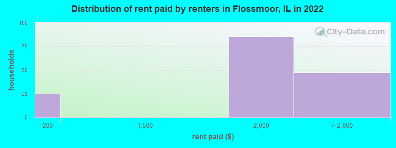 Distribution of rent paid by renters in Flossmoor, IL in 2022