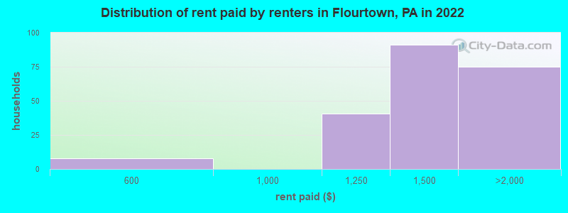 Distribution of rent paid by renters in Flourtown, PA in 2022