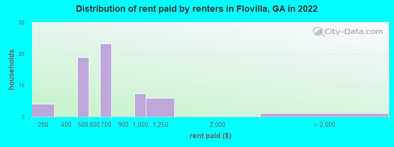 Distribution of rent paid by renters in Flovilla, GA in 2022