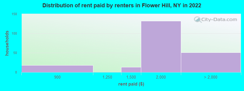 Distribution of rent paid by renters in Flower Hill, NY in 2022