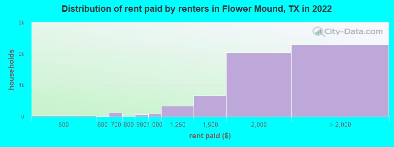 Distribution of rent paid by renters in Flower Mound, TX in 2022