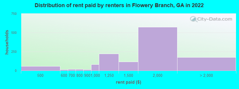 Distribution of rent paid by renters in Flowery Branch, GA in 2022