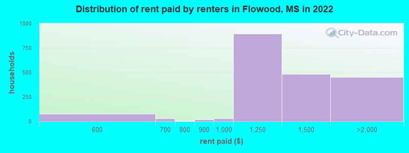 Distribution of rent paid by renters in Flowood, MS in 2022