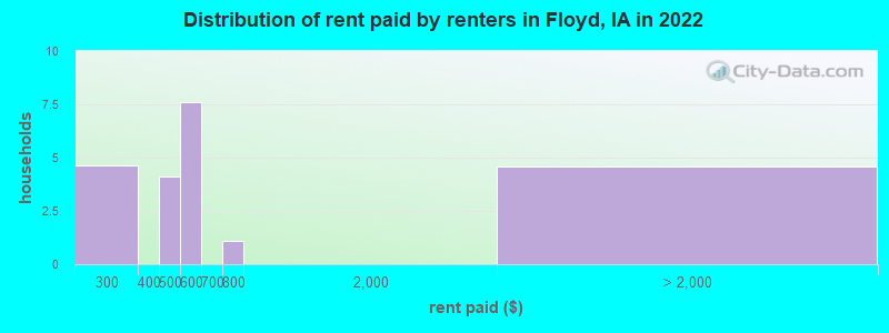 Distribution of rent paid by renters in Floyd, IA in 2022