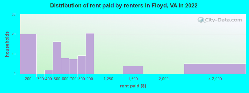 Distribution of rent paid by renters in Floyd, VA in 2022