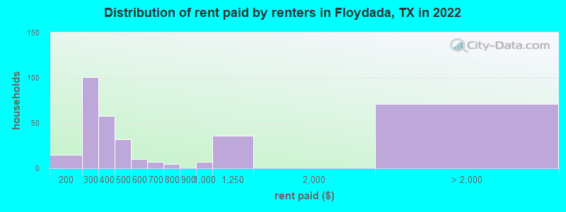 Distribution of rent paid by renters in Floydada, TX in 2022