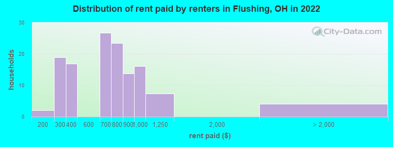 Distribution of rent paid by renters in Flushing, OH in 2022