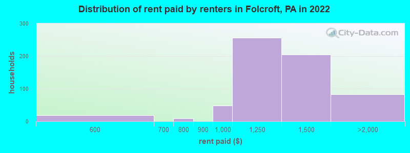Distribution of rent paid by renters in Folcroft, PA in 2022
