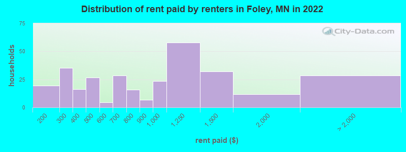 Distribution of rent paid by renters in Foley, MN in 2022