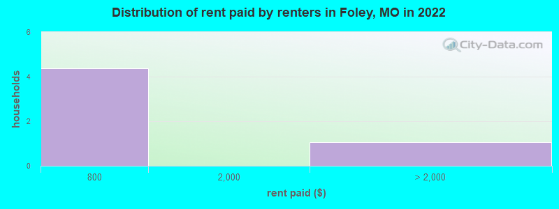 Distribution of rent paid by renters in Foley, MO in 2022