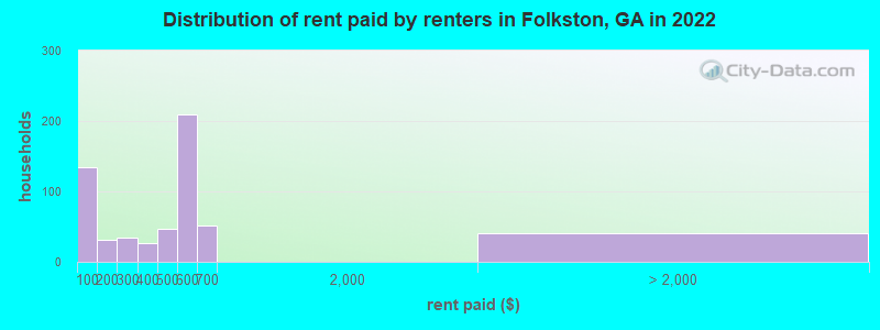 Distribution of rent paid by renters in Folkston, GA in 2022