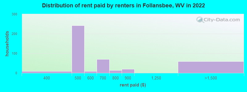 Distribution of rent paid by renters in Follansbee, WV in 2022