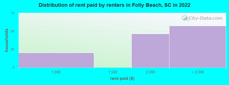 Distribution of rent paid by renters in Folly Beach, SC in 2022