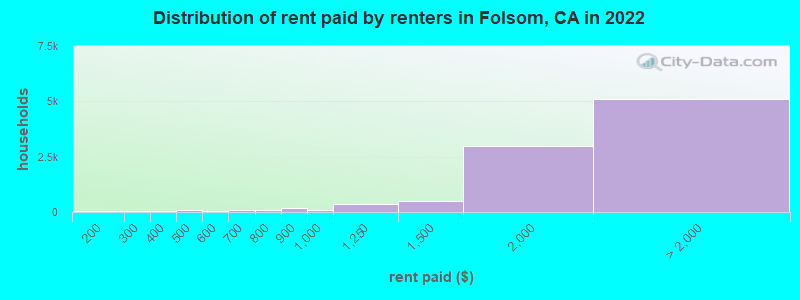 Distribution of rent paid by renters in Folsom, CA in 2022