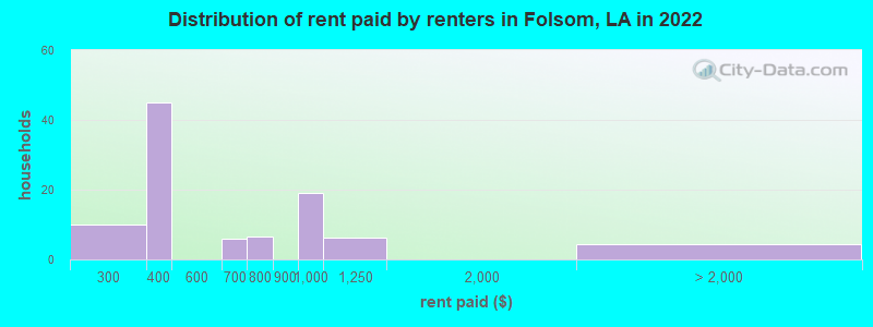 Distribution of rent paid by renters in Folsom, LA in 2022