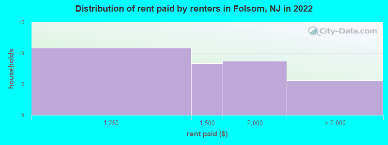 Distribution of rent paid by renters in Folsom, NJ in 2022