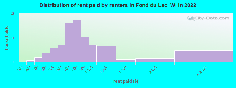 Distribution of rent paid by renters in Fond du Lac, WI in 2022
