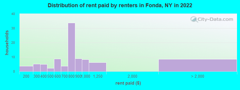 Distribution of rent paid by renters in Fonda, NY in 2022
