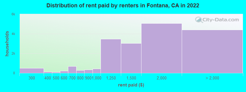 Distribution of rent paid by renters in Fontana, CA in 2022