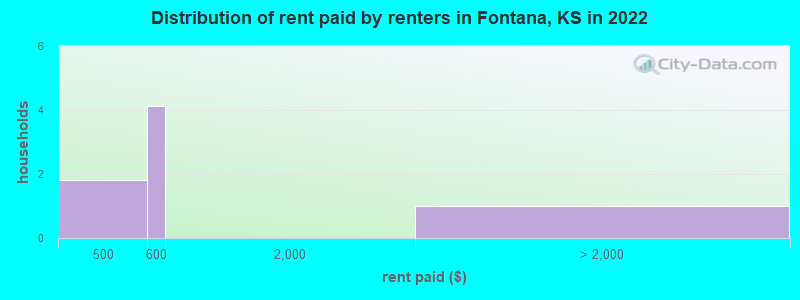 Distribution of rent paid by renters in Fontana, KS in 2022