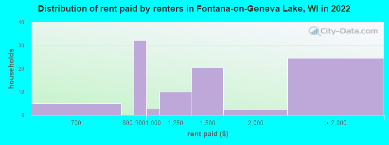 Distribution of rent paid by renters in Fontana-on-Geneva Lake, WI in 2022