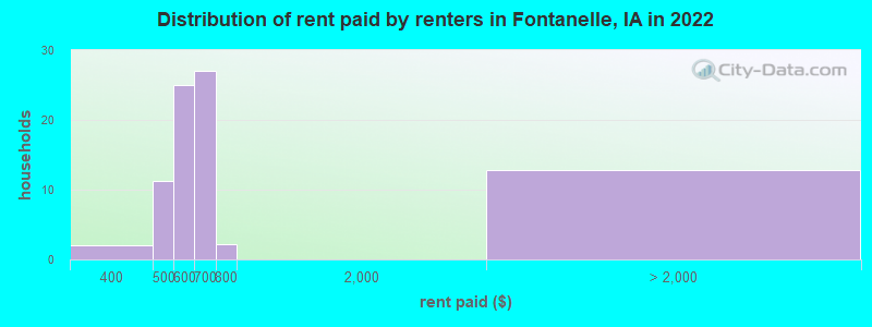 Distribution of rent paid by renters in Fontanelle, IA in 2022