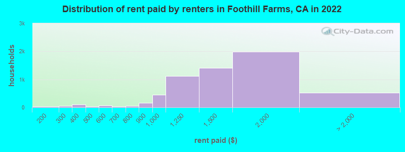 Distribution of rent paid by renters in Foothill Farms, CA in 2022