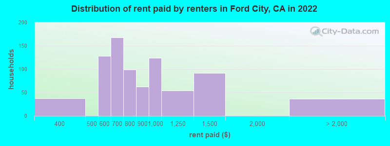 Distribution of rent paid by renters in Ford City, CA in 2022
