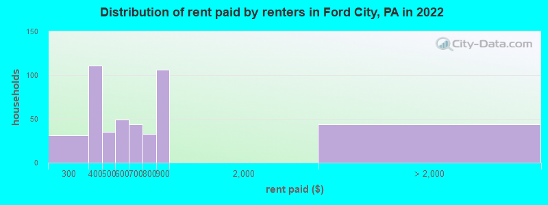 Distribution of rent paid by renters in Ford City, PA in 2022
