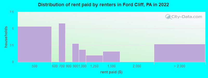 Distribution of rent paid by renters in Ford Cliff, PA in 2022