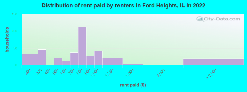 Distribution of rent paid by renters in Ford Heights, IL in 2022