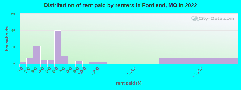 Distribution of rent paid by renters in Fordland, MO in 2022