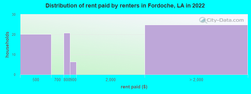 Distribution of rent paid by renters in Fordoche, LA in 2022