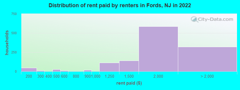 Distribution of rent paid by renters in Fords, NJ in 2022