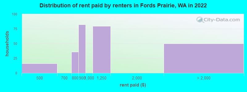 Distribution of rent paid by renters in Fords Prairie, WA in 2022