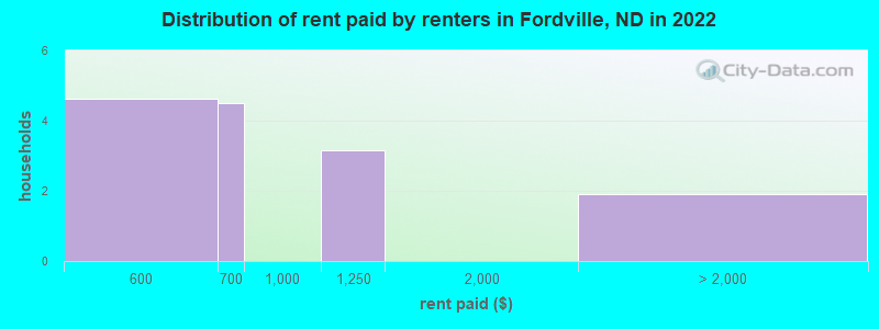 Distribution of rent paid by renters in Fordville, ND in 2022