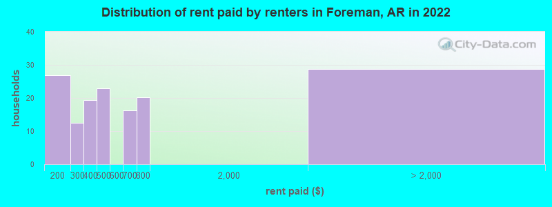 Distribution of rent paid by renters in Foreman, AR in 2022
