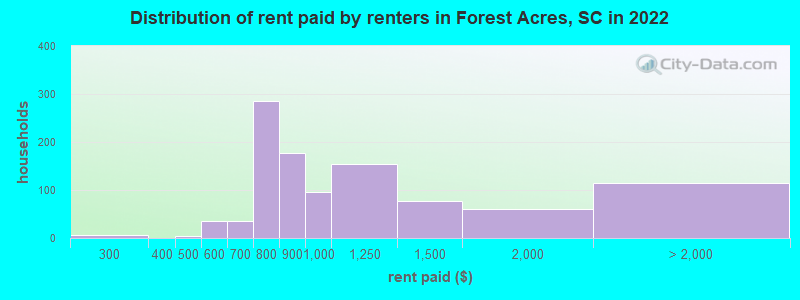 Distribution of rent paid by renters in Forest Acres, SC in 2022