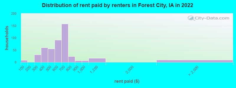 Distribution of rent paid by renters in Forest City, IA in 2022