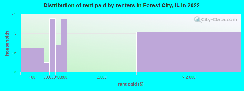Distribution of rent paid by renters in Forest City, IL in 2022