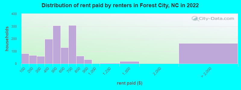 Distribution of rent paid by renters in Forest City, NC in 2022