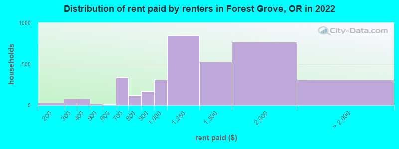Distribution of rent paid by renters in Forest Grove, OR in 2022