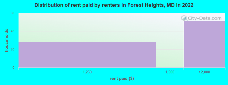 Distribution of rent paid by renters in Forest Heights, MD in 2022